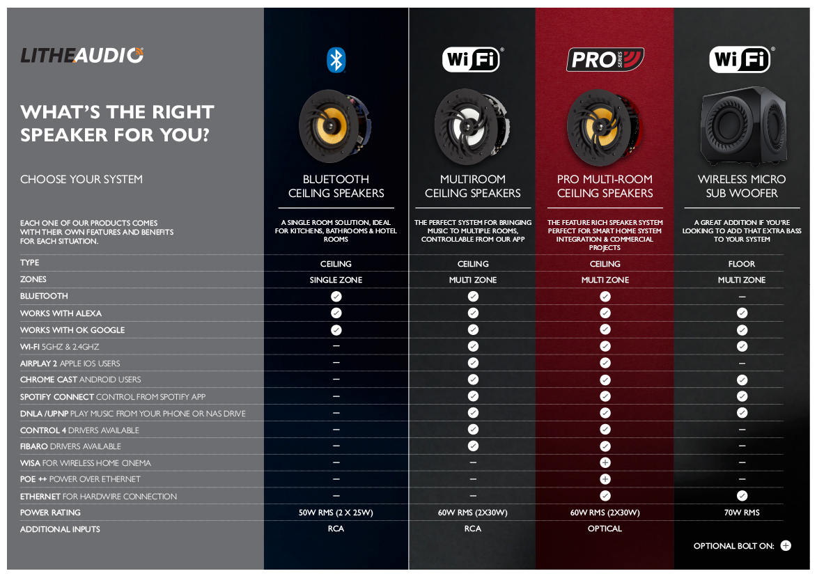 Bluetooth vs Wi-Fi vs Pro Series Ceiling speakers: which is right for